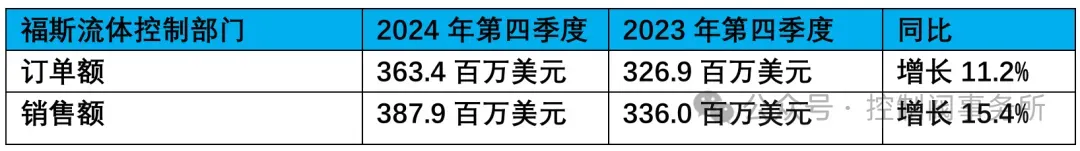 电力行业业绩大幅增长！Flowserve 2024财报出炉(图文)(图1)