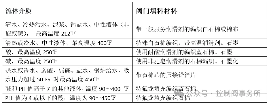 适用于不同工艺流体的阀门填料材料