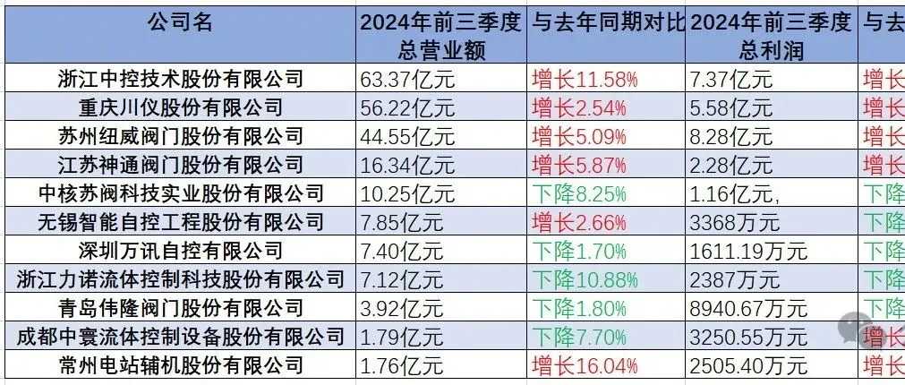 2024年阀门上市公司前三季度财报汇总分析
