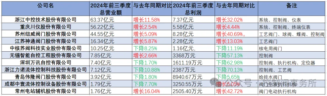 2024年阀门上市公司前三季度财报汇总分析