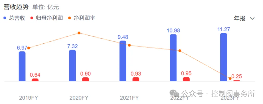 2024年阀门上市公司前三季度财报汇总分析