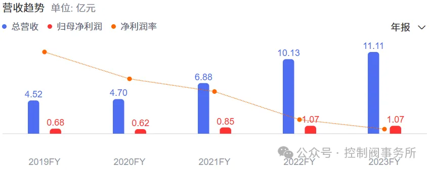 2024年阀门上市公司前三季度财报汇总分析