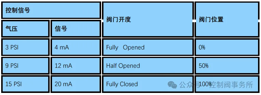 仪表工程师常备知识气动阀门定位器的如何工作