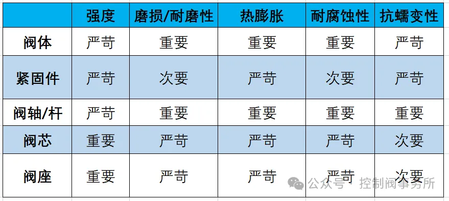 如何选择正确的控制阀材料