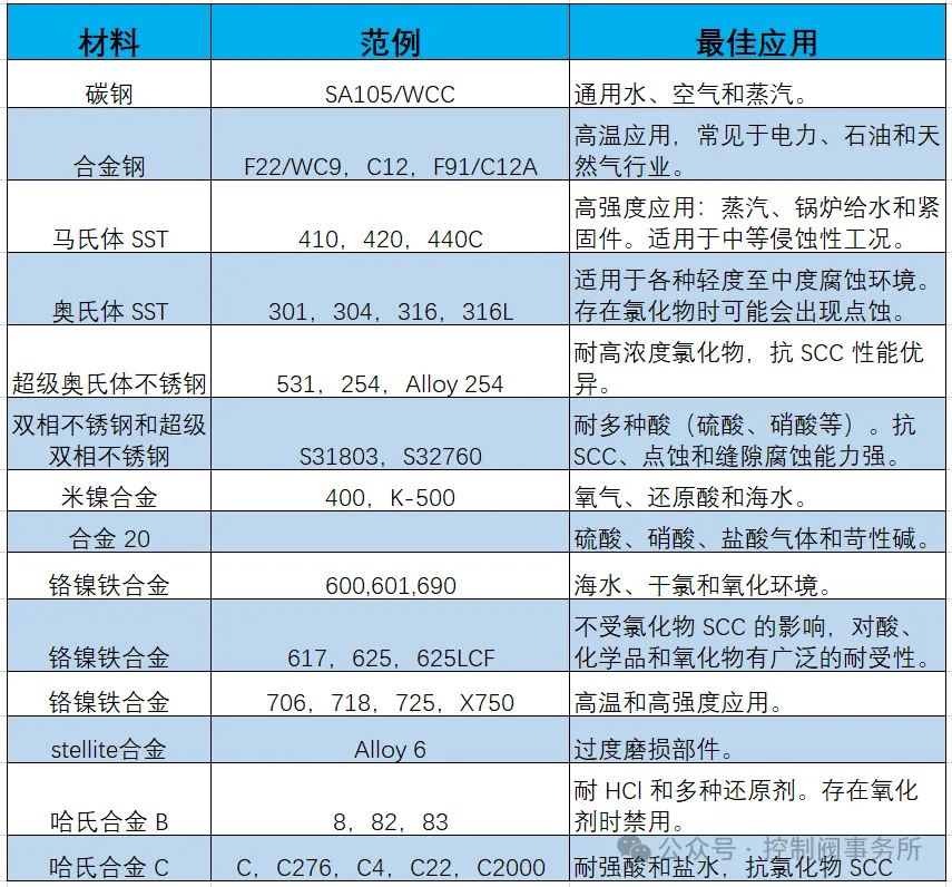 如何选择正确的控制阀材料