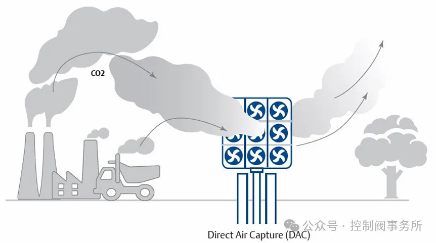控制阀在CCUS技术中的应用综述