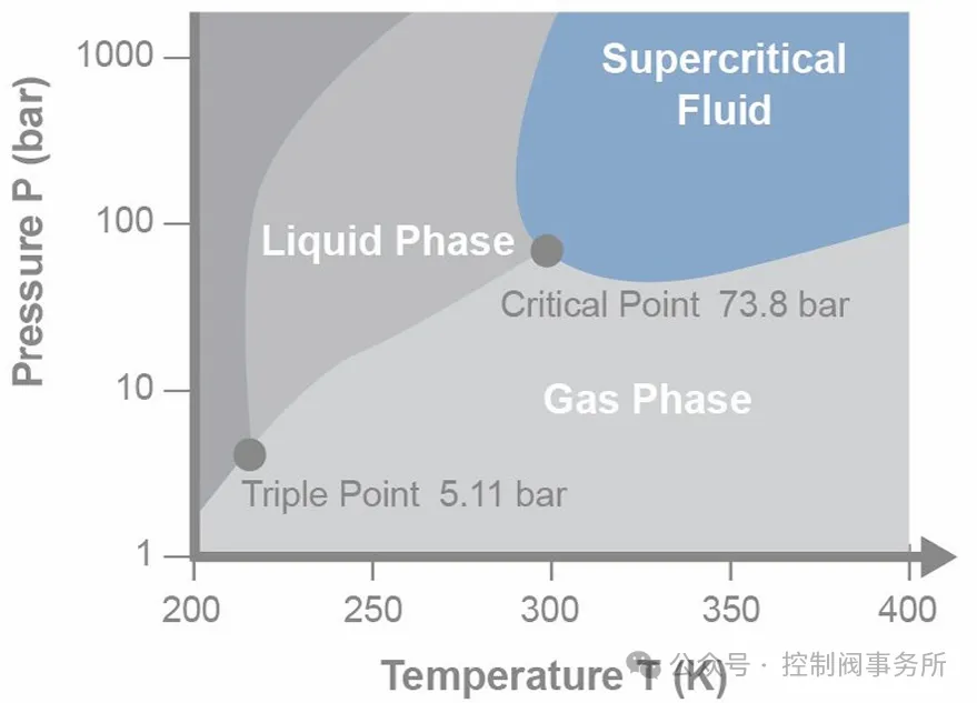 控制阀在CCUS技术中的应用综述