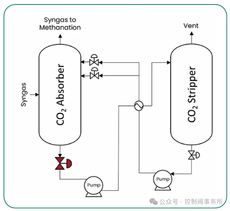 控制阀在CCUS技术中的应用综述