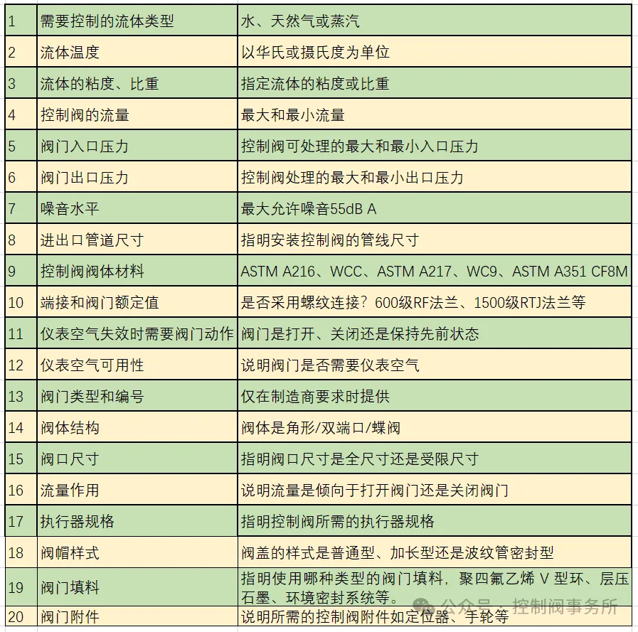 控制阀选型考虑要素