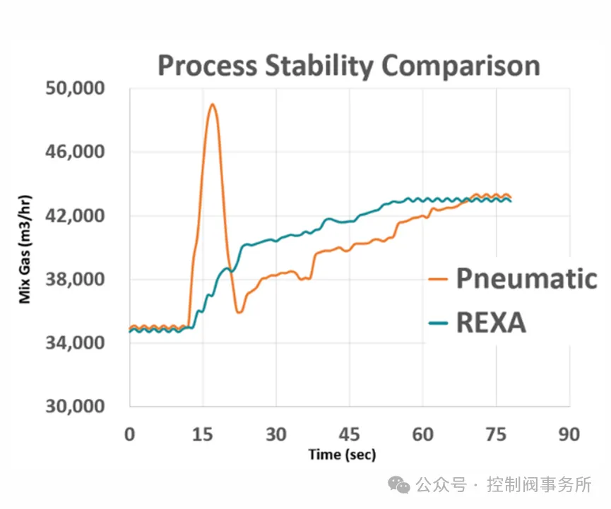 案例分享 | REXA电液执行器在钢铁行业热风温度控制中的应用(图7)