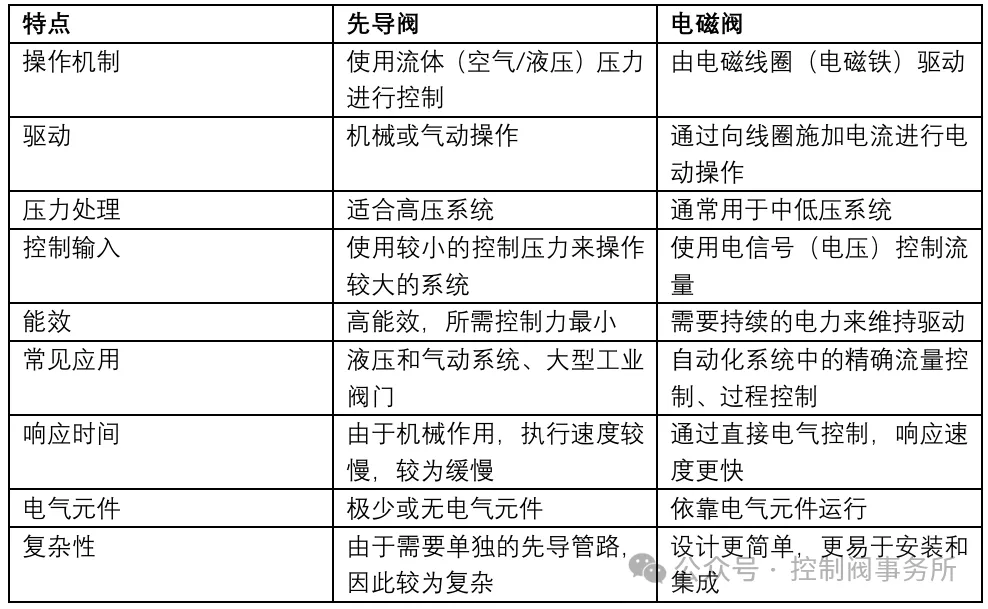 解析先导式阀门的工作原理与应用实操