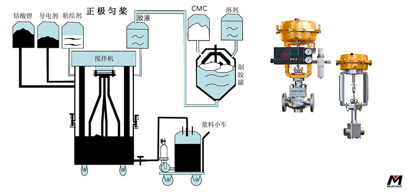 美国米勒防爆气动调节阀在煤化工煤气化装置中精准控制氧气配比现场图