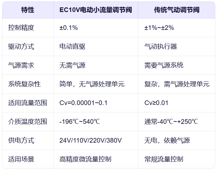 EC10V电动小流量调节阀与传统气动调节阀对比，突出无需气源、控制精度±0.1%的优势