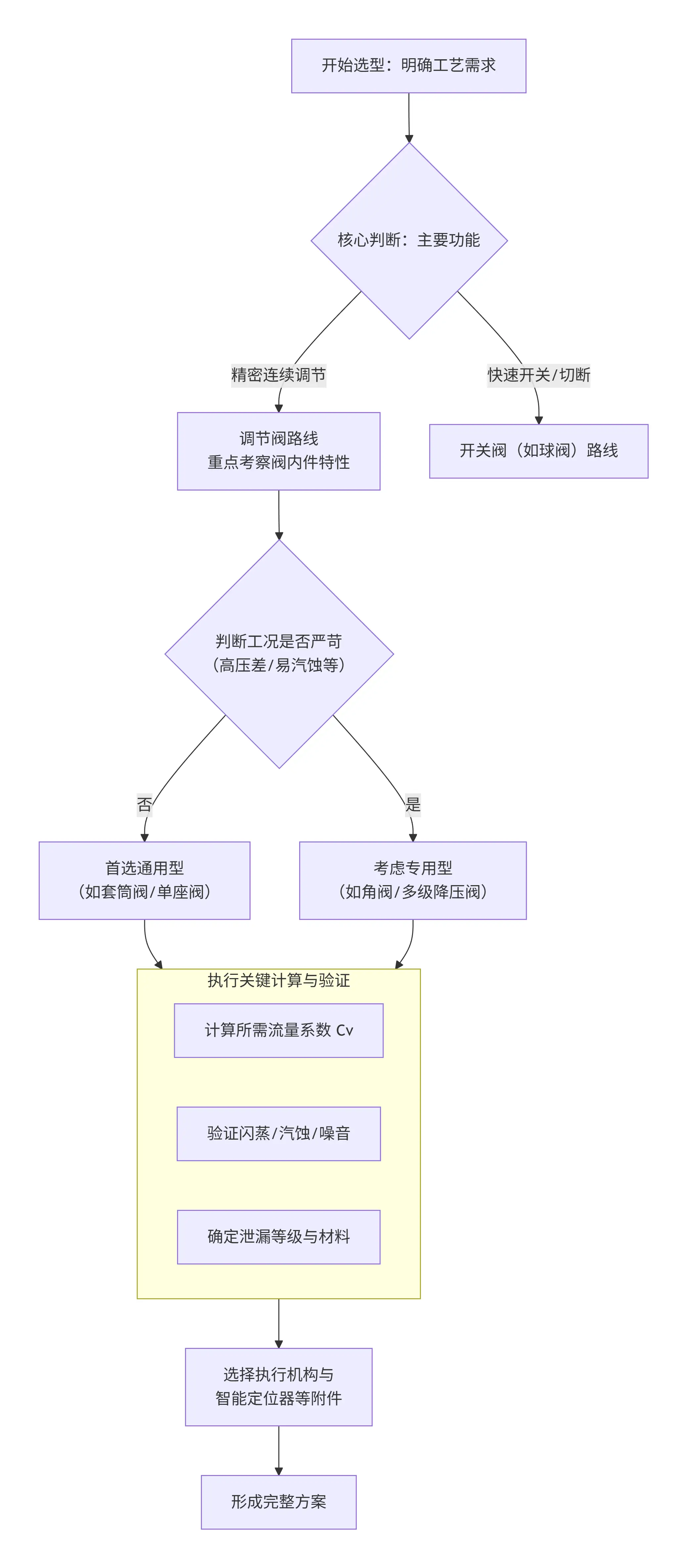 调节阀选型分析与型号方向参考