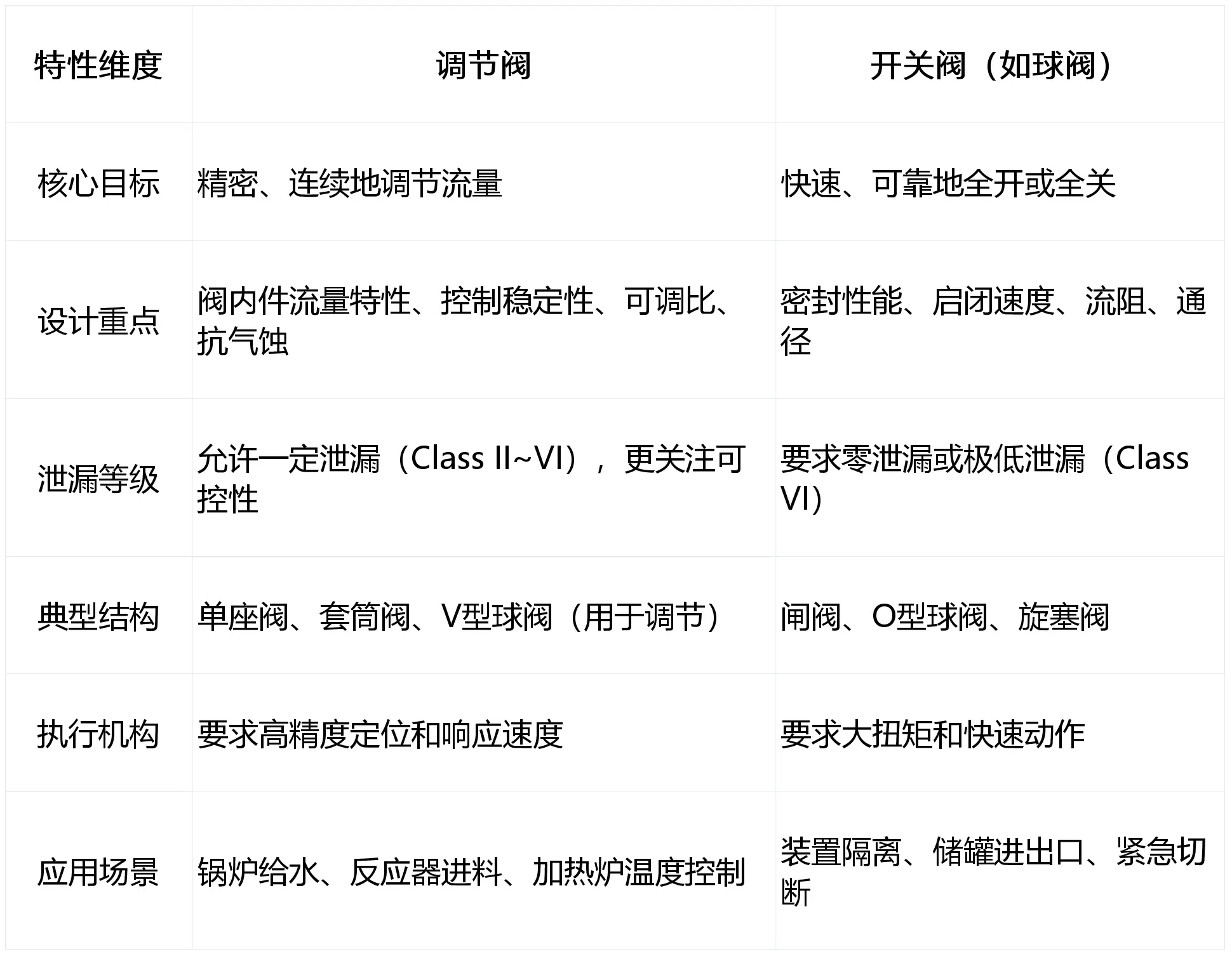 调节阀与开关阀