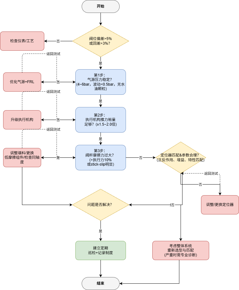 调节阀定位不准快速诊断流程图