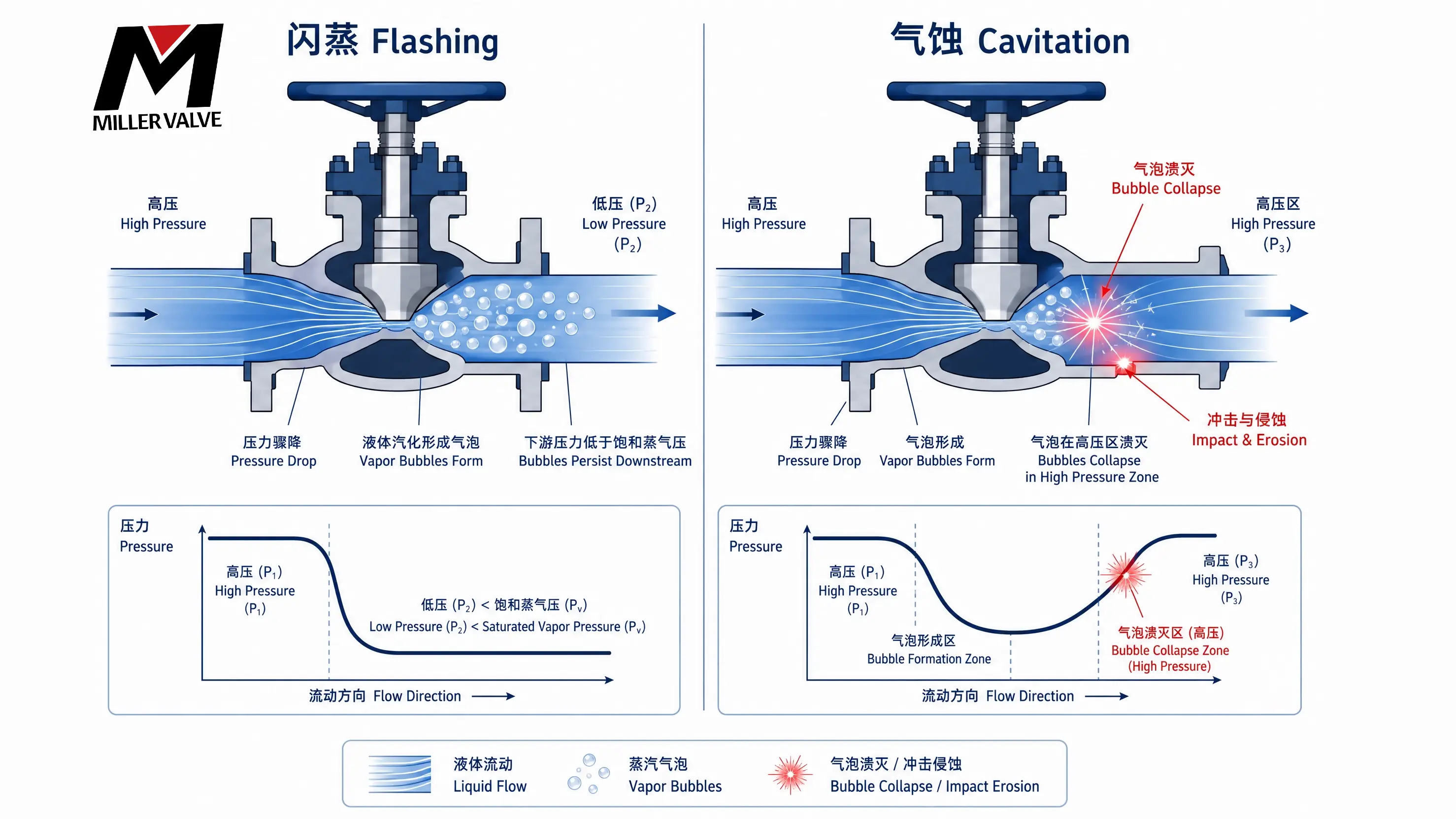 什么是闪蒸？气蚀又是什么？有什么危害？应该怎么解决？